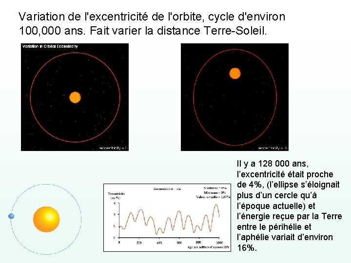 Variation de l'excentricité de l'orbite, cycle d'environ 100, 000 ans. Fait varier la distance