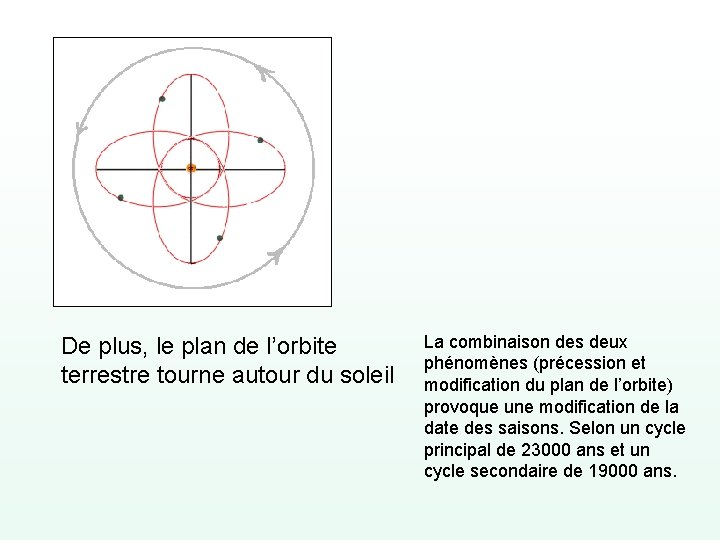 De plus, le plan de l’orbite terrestre tourne autour du soleil La combinaison des