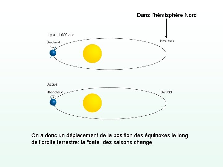 Dans l’hémisphère Nord On a donc un déplacement de la position des équinoxes le