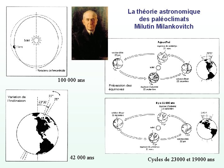 La théorie astronomique des paléoclimats Milutin Milankovitch 100 000 ans Précession des équinoxes Variation