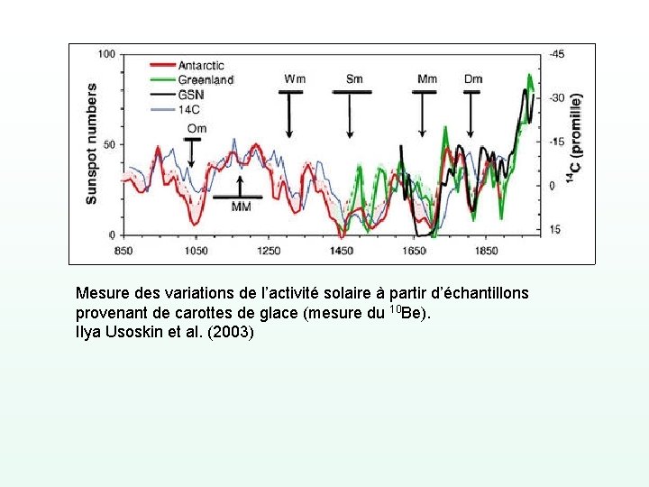 Mesure des variations de l’activité solaire à partir d’échantillons provenant de carottes de glace