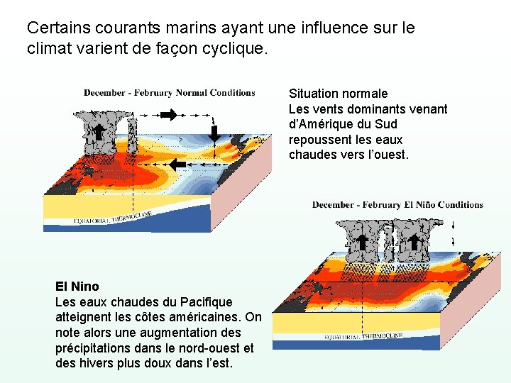 Certains courants marins ayant une influence sur le climat varient de façon cyclique. Situation