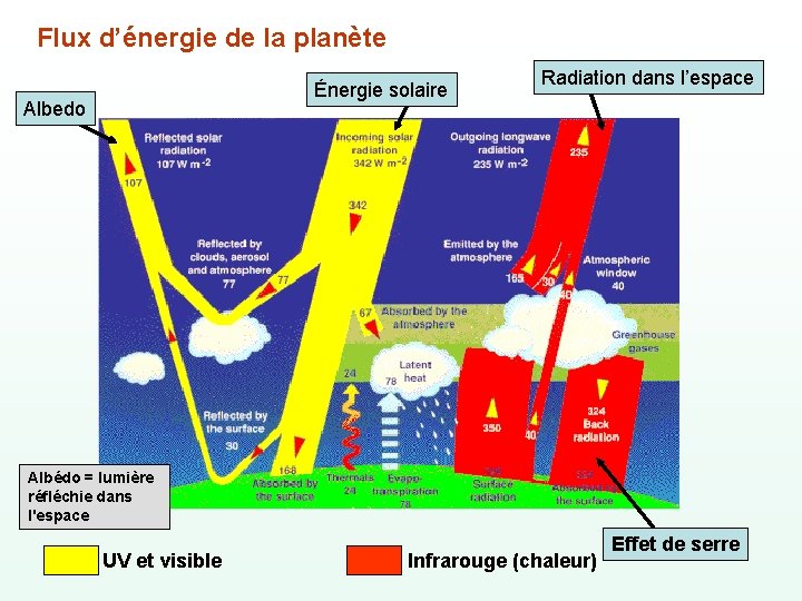 Flux d’énergie de la planète Énergie solaire Albedo Radiation dans l’espace Albédo = lumière