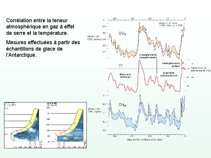 Corrélation entre la teneur atmosphérique en gaz à effet de serre et la température.