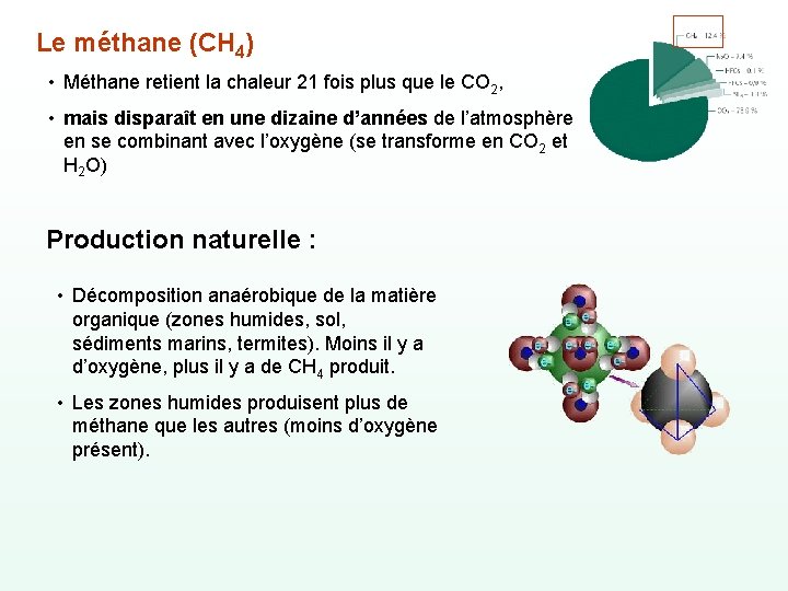 Le méthane (CH 4) • Méthane retient la chaleur 21 fois plus que le