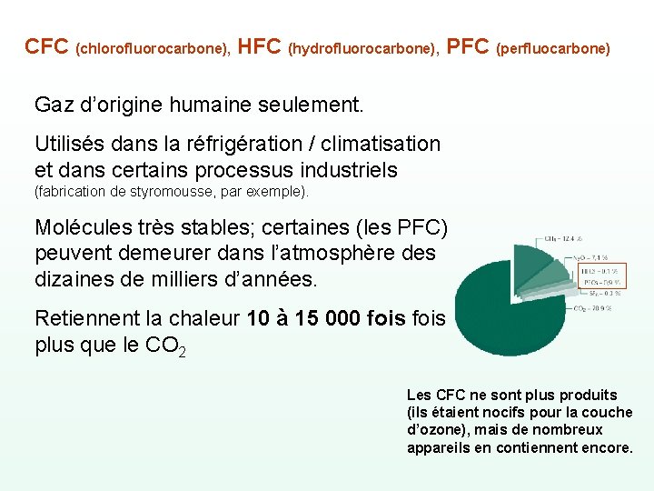 CFC (chlorofluorocarbone), HFC (hydrofluorocarbone), PFC (perfluocarbone) Gaz d’origine humaine seulement. Utilisés dans la réfrigération