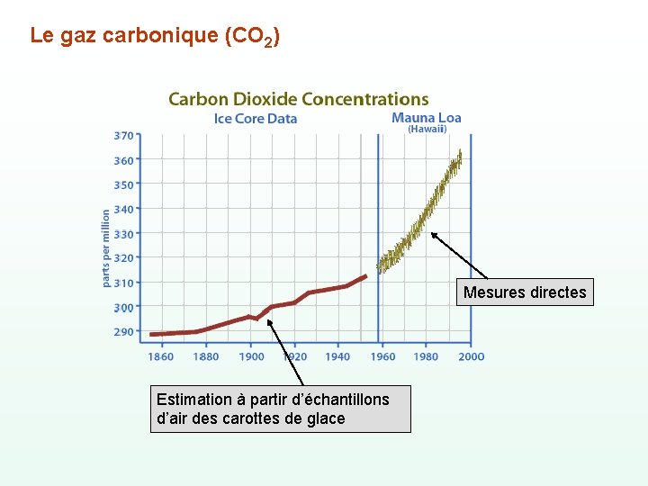 Le gaz carbonique (CO 2) Mesures directes Estimation à partir d’échantillons d’air des carottes