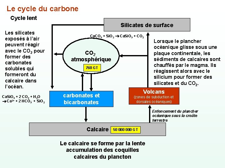 Le cycle du carbone Cycle lent Silicates de surface Les silicates exposés à l’air