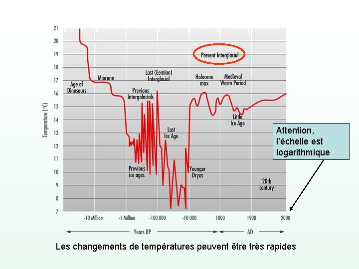 Attention, l’échelle est logarithmique Les changements de températures peuvent être très rapides 