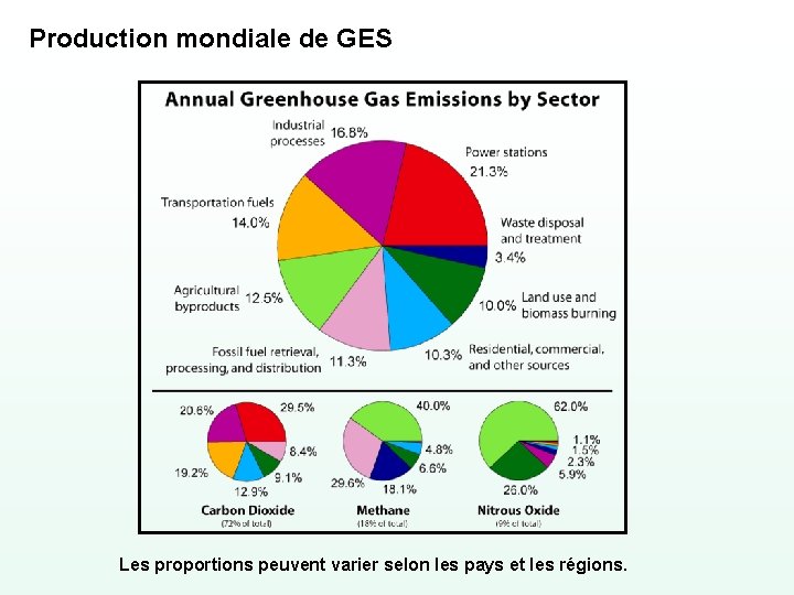 Production mondiale de GES Les proportions peuvent varier selon les pays et les régions.
