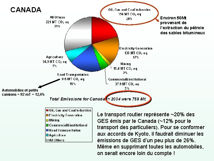 CANADA Environ 50 Mt provenant de l’extraction du pétrole des sables bitumineux Automobiles et