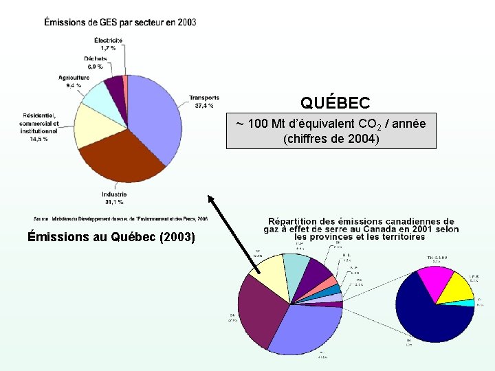 QUÉBEC ~ 100 Mt d’équivalent CO 2 / année (chiffres de 2004) Émissions au
