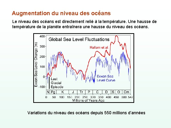 Augmentation du niveau des océans Le niveau des océans est directement relié à la