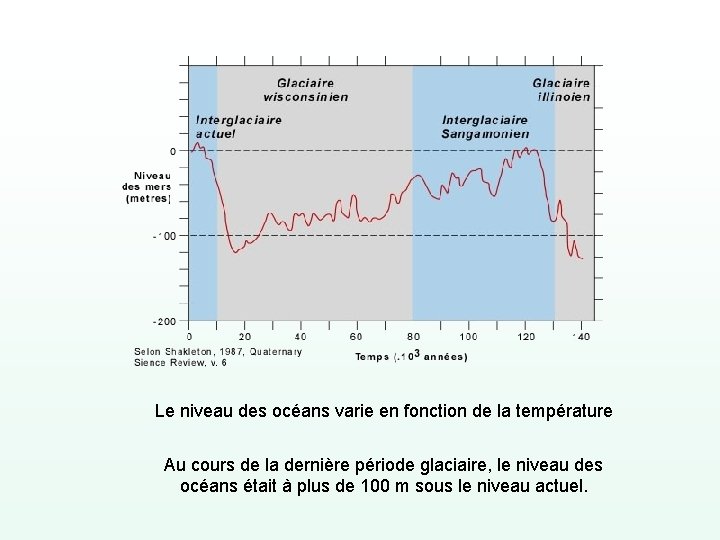 Le niveau des océans varie en fonction de la température Au cours de la
