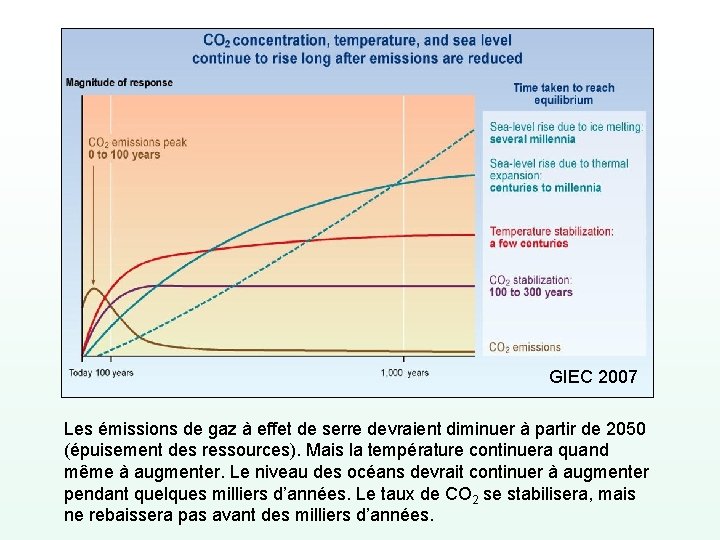 GIEC 2007 Les émissions de gaz à effet de serre devraient diminuer à partir