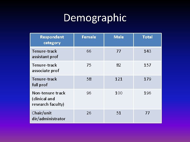 Demographic Respondent category Female Male Total Tenure-track assistant prof 66 77 143 Tenure-track associate