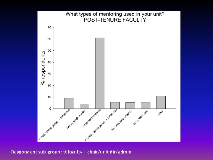 Respondent sub-group: tt faculty + chair/unit dir/admin 