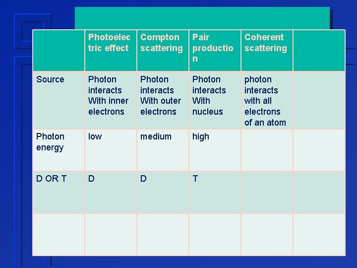 Photoelec tric effect Compton scattering Pair productio n Coherent scattering Source Photon interacts With