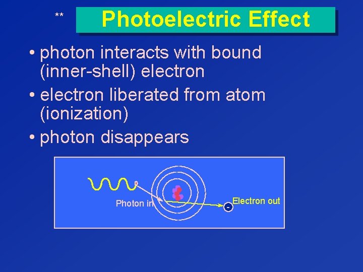 ** Photoelectric Effect • photon interacts with bound (inner-shell) electron • electron liberated from