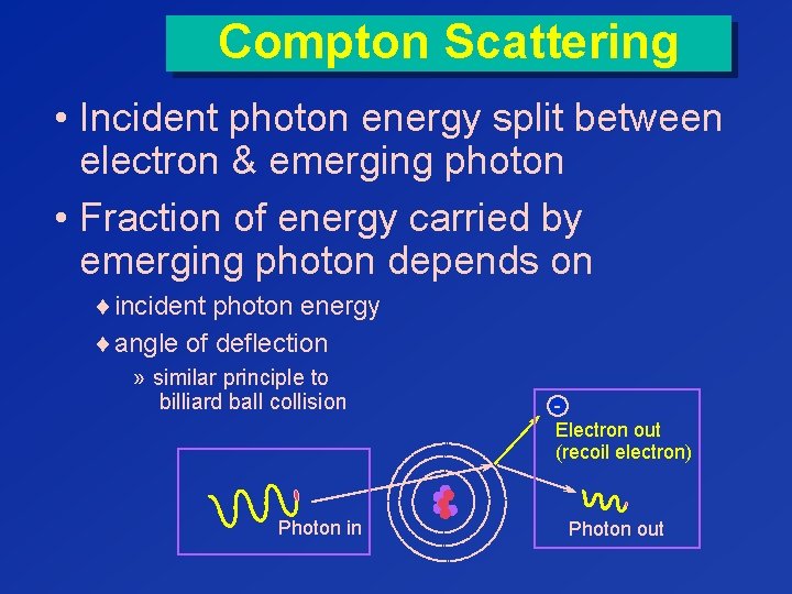 Compton Scattering • Incident photon energy split between electron & emerging photon • Fraction