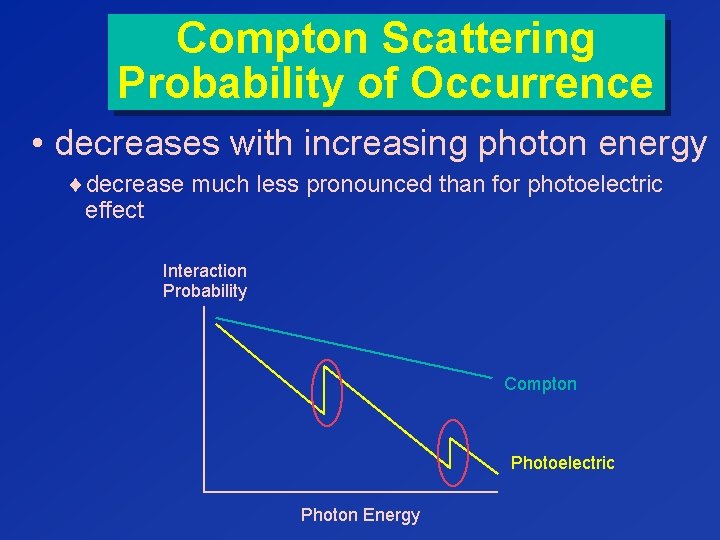 Compton Scattering Probability of Occurrence • decreases with increasing photon energy ¨decrease much less