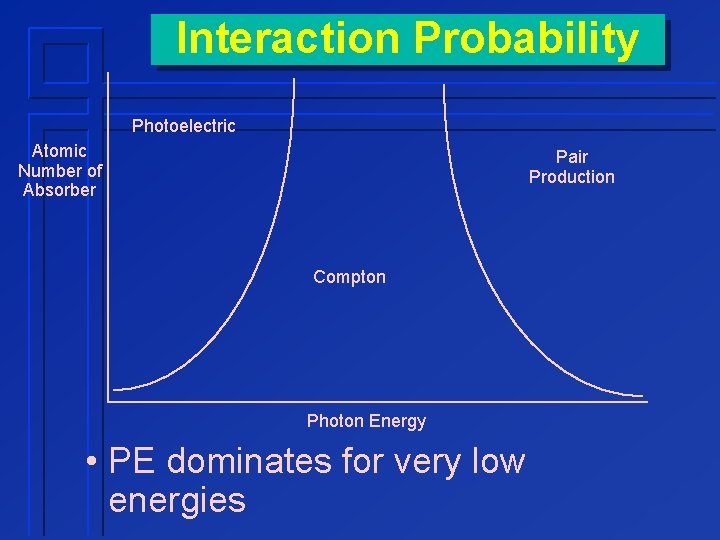 Interaction Probability Photoelectric Atomic Number of Absorber Pair Production Compton Photon Energy • PE