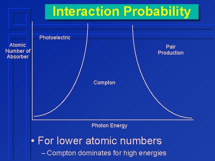 Interaction Probability Photoelectric Atomic Number of Absorber Pair Production Compton Photon Energy • For
