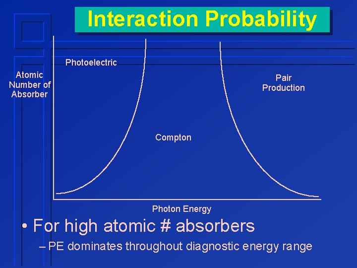 Interaction Probability Photoelectric Atomic Number of Absorber Pair Production Compton Photon Energy • For