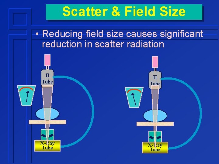 Scatter & Field Size • Reducing field size causes significant reduction in scatter radiation