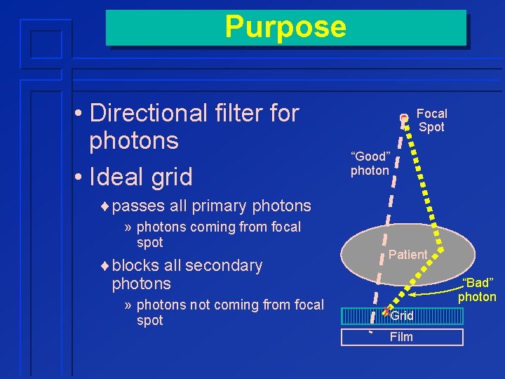 Purpose • Directional filter for photons • Ideal grid Focal Spot “Good” photon ¨passes