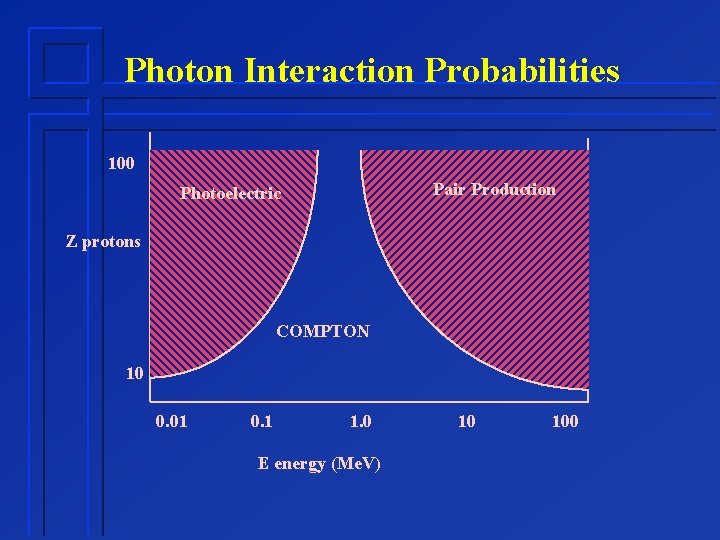 Photon Interaction Probabilities 100 Pair Production Photoelectric Z protons COMPTON 10 0. 01 0.