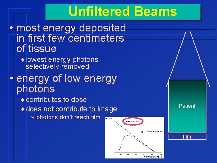 Unfiltered Beams • most energy deposited in first few centimeters of tissue ¨lowest energy