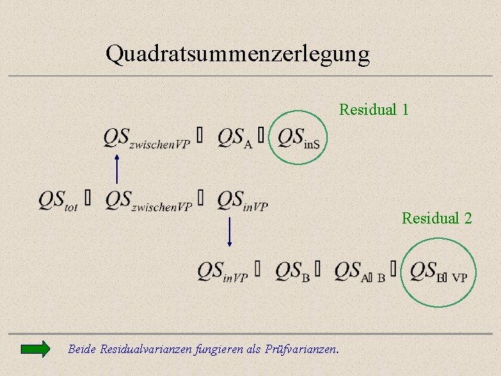 Quadratsummenzerlegung Residual 1 Residual 2 Beide Residualvarianzen fungieren als Prüfvarianzen. 