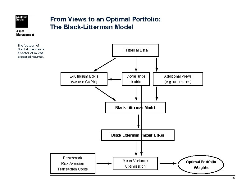 From Views to an Optimal Portfolio: The Black-Litterman Model The ‘output’ of Black-Litterman is