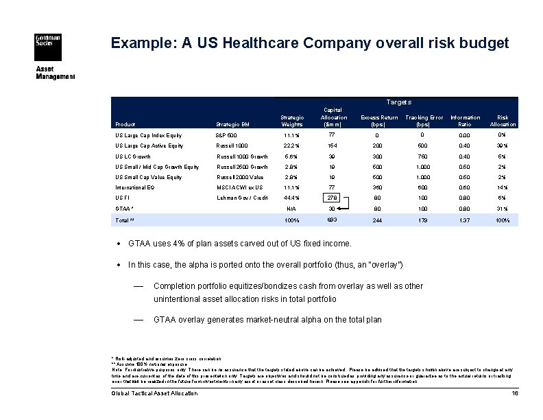 Example: A US Healthcare Company overall risk budget Targets Strategic Weights Capital Allocation ($mm)