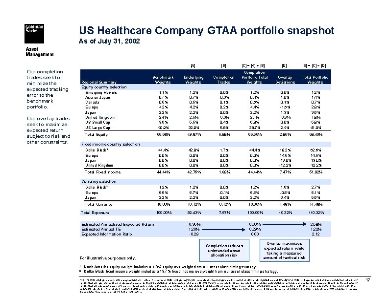 US Healthcare Company GTAA portfolio snapshot As of July 31, 2002 [A] Our completion