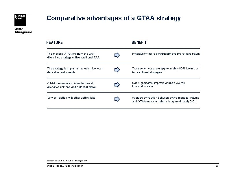 Comparative advantages of a GTAA strategy FEATURE BENEFIT The modern GTAA program is a