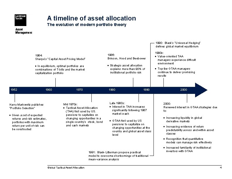 A timeline of asset allocation The evolution of modern portfolio theory 1990: Black’s “Universal