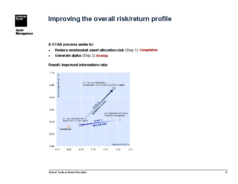 Improving the overall risk/return profile A GTAA process seeks to: · Reduce unintended asset