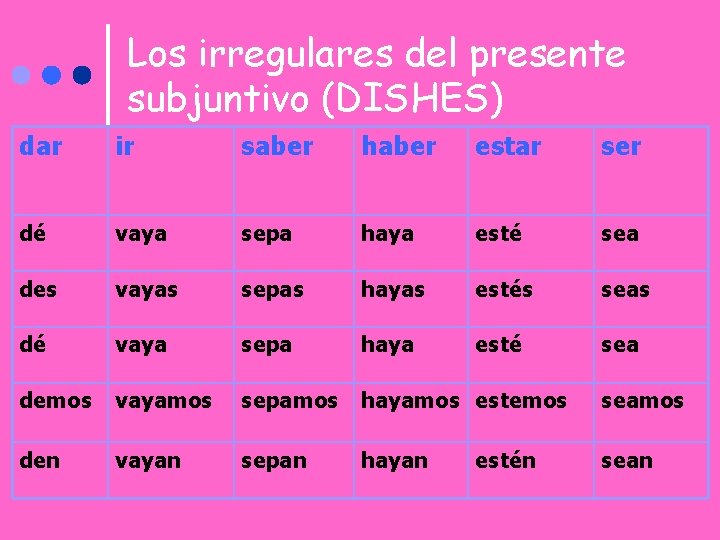 Los irregulares del presente subjuntivo (DISHES) dar ir saber haber estar ser dé vaya
