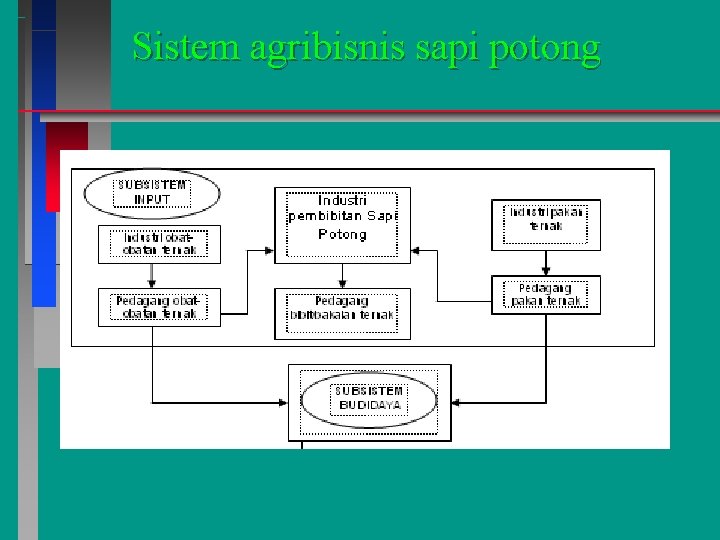 Sistem agribisnis sapi potong 