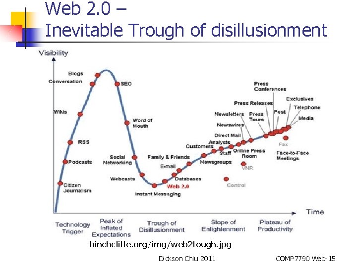 Web 2. 0 – Inevitable Trough of disillusionment hinchcliffe. org/img/web 2 tough. jpg Dickson