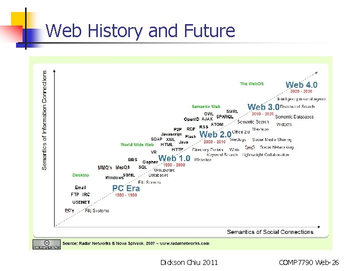 Web History and Future Dickson Chiu 2011 COMP 7790 Web-26 