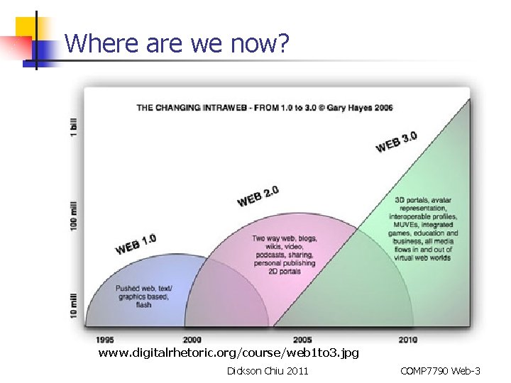 Where are we now? www. digitalrhetoric. org/course/web 1 to 3. jpg Dickson Chiu 2011