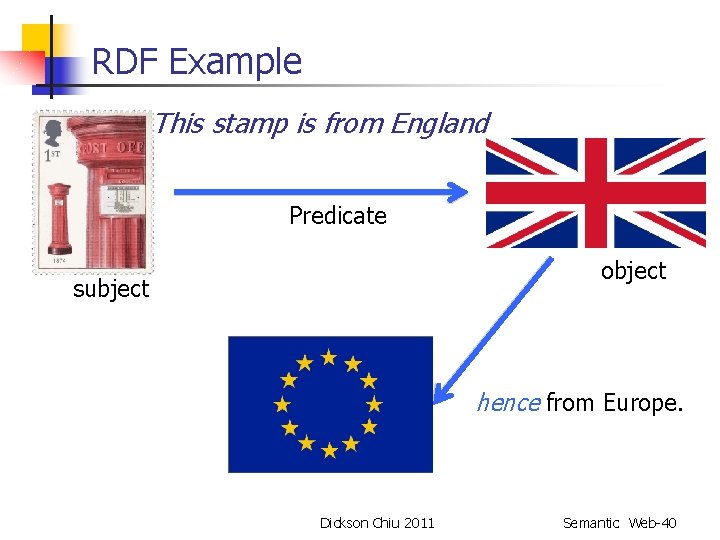 RDF Example This stamp is from England Predicate object subject hence from Europe. Dickson