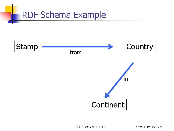 RDF Schema Example Stamp Country from in Continent Dickson Chiu 2011 Semantic Web-41 