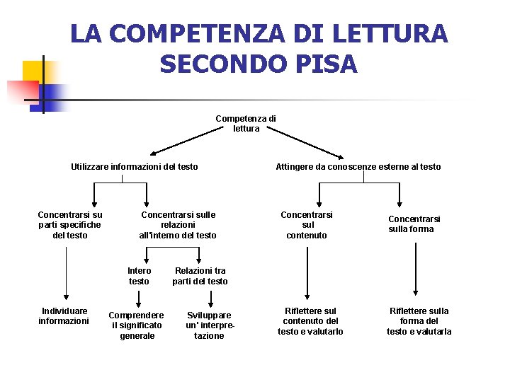 LA COMPETENZA DI LETTURA SECONDO PISA Competenza di lettura Utilizzare informazioni del testo Concentrarsi
