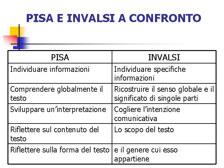 PISA E INVALSI A CONFRONTO PISA Individuare informazioni Comprendere globalmente il testo Sviluppare un’interpretazione