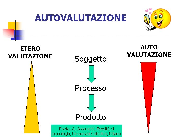 AUTOVALUTAZIONE ETERO VALUTAZIONE Soggetto Processo Prodotto Fonte: A. Antonietti, Facoltà di psicologia, Università Cattolica,