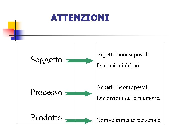 ATTENZIONI Soggetto Processo Prodotto Aspetti inconsapevoli Distorsioni del sé Aspetti inconsapevoli Distorsioni della memoria